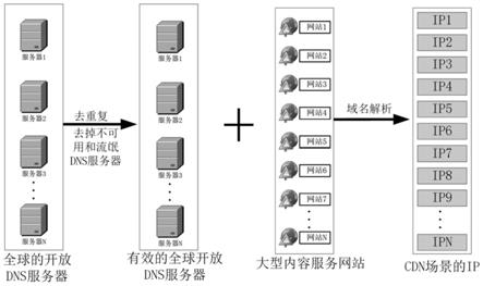 一种基于大型内容网站DNS解析的CDN场景判定方法与流程