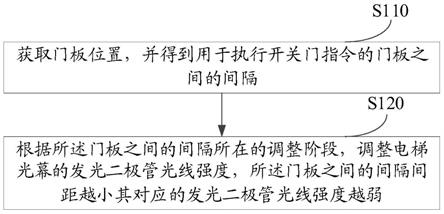 一种电梯光幕控制方法、装置及电子设备与流程