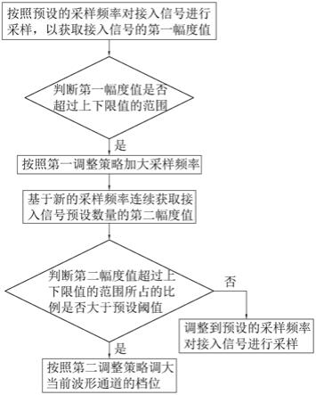 一种波形通道的调整方法、数字示波器及可读存储介质与流程