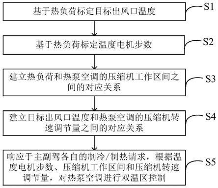 双温区热泵空调控制方法与流程