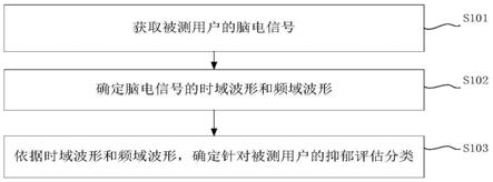 基于脑电信号的抑郁识别方法、装置、终端及介质与流程