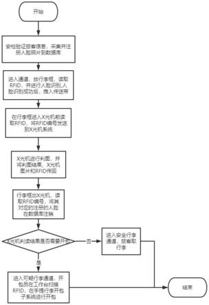 基于人脸识别和RFID的旅客手提行李追踪检查方法与系统与流程