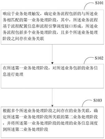 一种信息处理的方法、装置、电子设备及计算机可读介质与流程