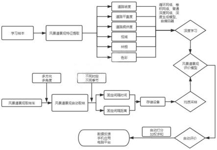 一种基于深度学习的风景道景观评价方法与流程