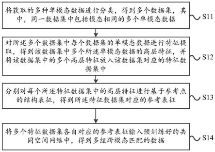 一种多模态数据匹配方法、装置、设备及存储介质与流程