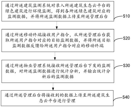 建筑生态云平台、管理方法、程序产品及存储介质与流程