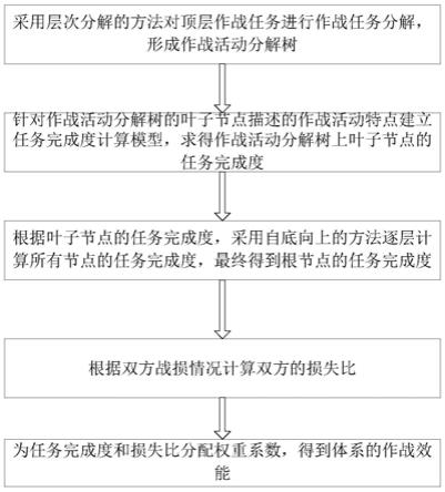 一种基于任务完成度和损失比的体系作战效能分析方法与流程