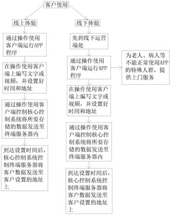 一种时间邮局运营系统及其使用方法与流程