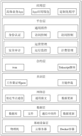 基于区块链的基础链底层架构系统及方法与流程