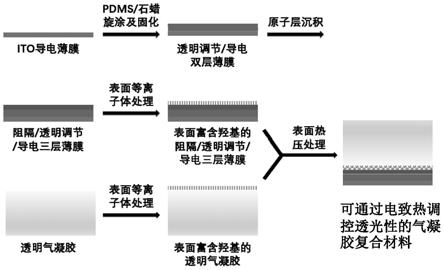 一种可通过电致热调控透光性的气凝胶复合材料及其制备方法和应用与流程