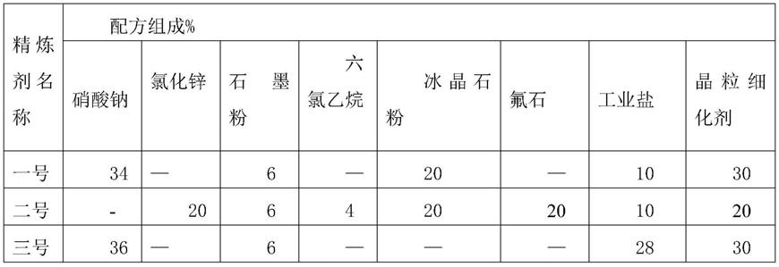 一种复合铝合金精炼剂及铝合金精炼方法与流程