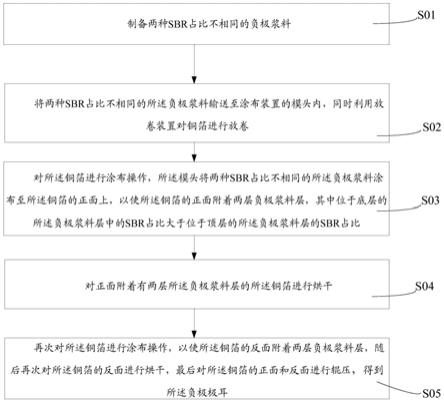 负极极片的涂布方法与流程