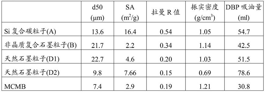 非水系二次电池负极用碳材料、非水系二次电池用负极及非水系二次电池的制作方法