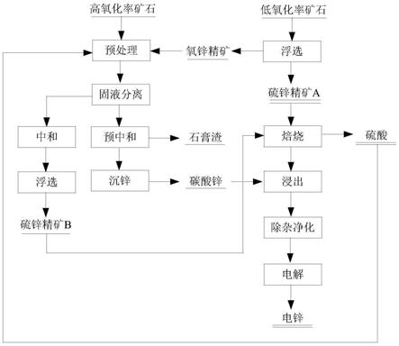 一种低品位难选混合锌矿资源高效协同回收锌的方法与流程