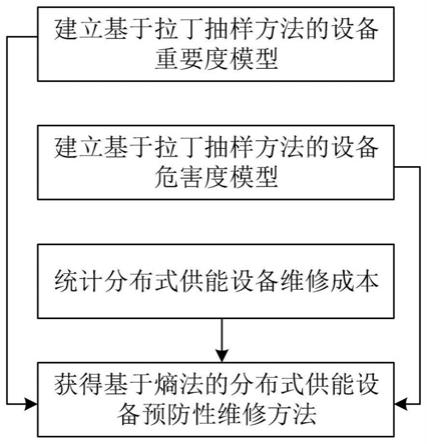 一种基于熵理论的分布式供能系统设备预防性维修方法与流程