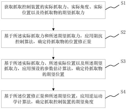 建筑垃圾分拣机械手抓取控制方法及装置