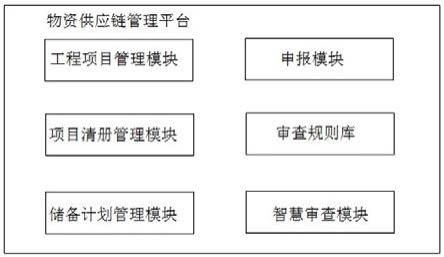 一种物资供应链管理平台的制作方法