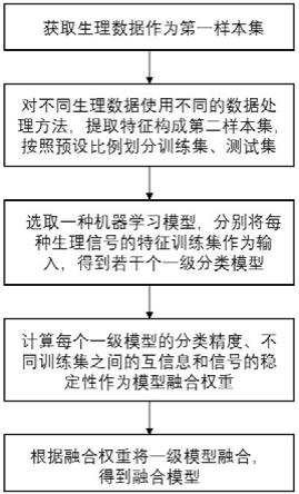 基于机器学习和生理信号的情绪识别模型构建方法及系统