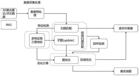 一种基于3D激光雷达的多特征融合IGV定位与建图方法