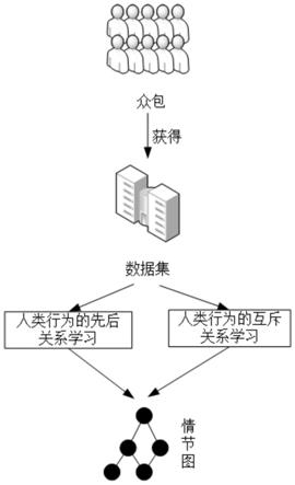 一种基于众包的人类行为文本数据集的构造以及处理方法