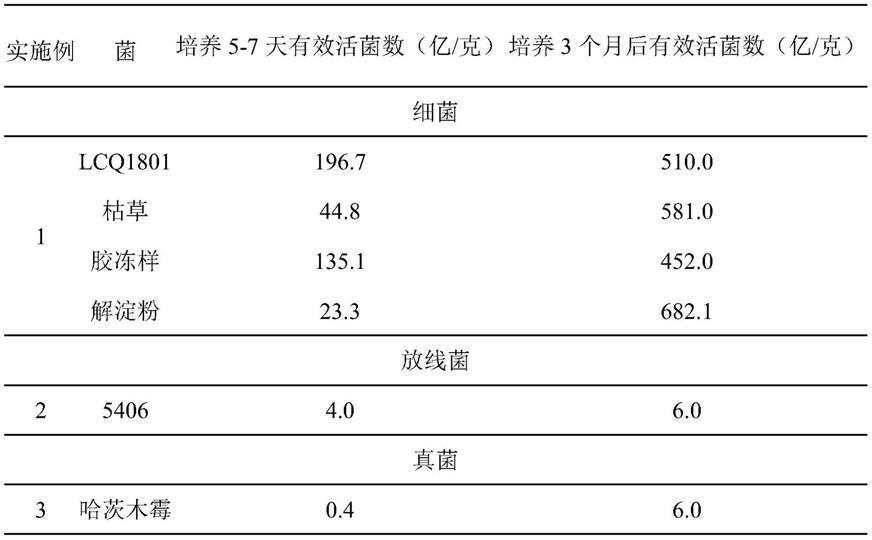 一种含有有益菌的牛羊粪生物有机肥料配方及其应用