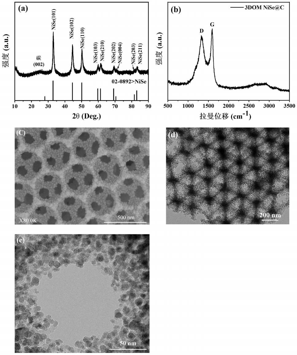 一种三维有序大孔碳包覆的硒化镍纳米晶材料、制备及应用
