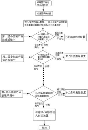 小包装产品层叠式装箱的称重检测装置的制作方法