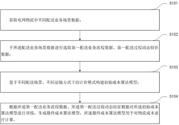 基于电网物流的成本算法模型构建方法、装置和电子设备与流程