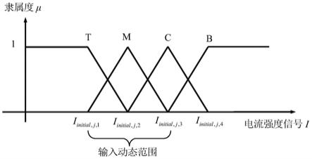 一种人工耳蜗动态范围参数的模糊自动调节方法与流程