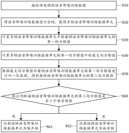 一种语音降噪训练数据的处理方法及其装置、训练方法与流程