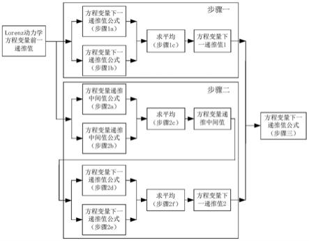 Lorenz振子的快速求解方法