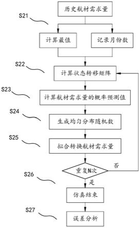 战时航材需求预测方法