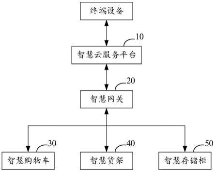 智慧商超系统及控制方法