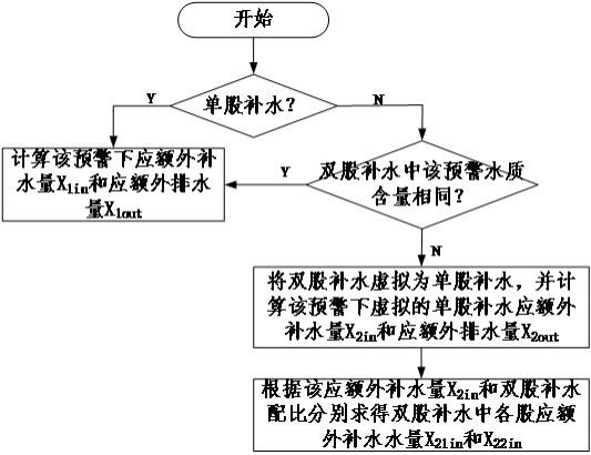 一种开路循环水系统的水质预警处理方法及装置与流程