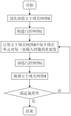 基于单元重要度的条件计算方法