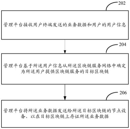 一种基于区块链的数据处理方法、装置及电子设备与流程