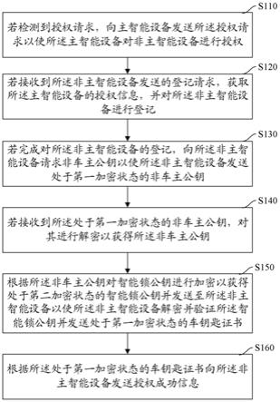 分享数字车钥匙方法、装置、计算机设备及存储介质与流程