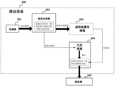 实现移动设备地震监测的方法及设备与流程