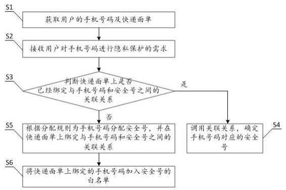 快递行业号码保护方法及系统、电子设备、存储介质与流程