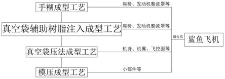 一种用于轻型运动飞机的复合材料整体快速连接工艺的制作方法