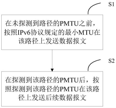 一种IPv6网络中数据报文的发送方法及装置与流程