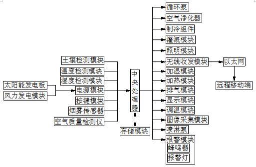 一种农业温室大棚智能温控系统的制作方法