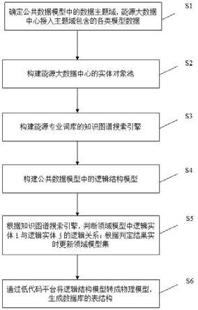 一种能源行业公共数据模型构建方法与流程