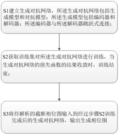 一种基于跳跃连接式生成对抗网络的相位展开方法