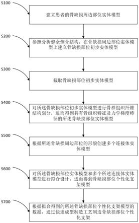 一种骨缺损部位个性化支架制造方法及骨缺损部位个性化支架与流程