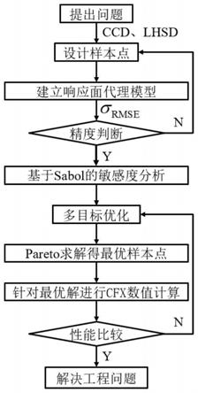 一种基于代理模型的锯齿形水翼前缘优化方法