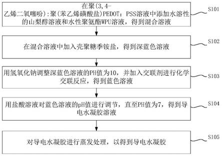 导电水凝胶的制备方法与流程