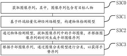 一种智能监控的手势识别方法、装置、设备和存储介质