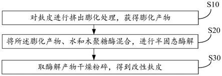 麸皮改性方法以及含麸质面制品