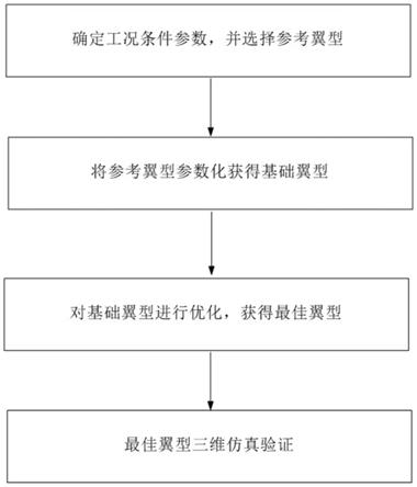 一种多旋翼无人机桨叶优化设计方法